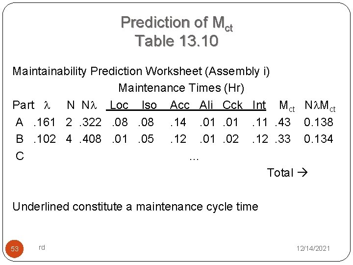 Prediction of Mct Table 13. 10 Maintainability Prediction Worksheet (Assembly i) Maintenance Times (Hr)