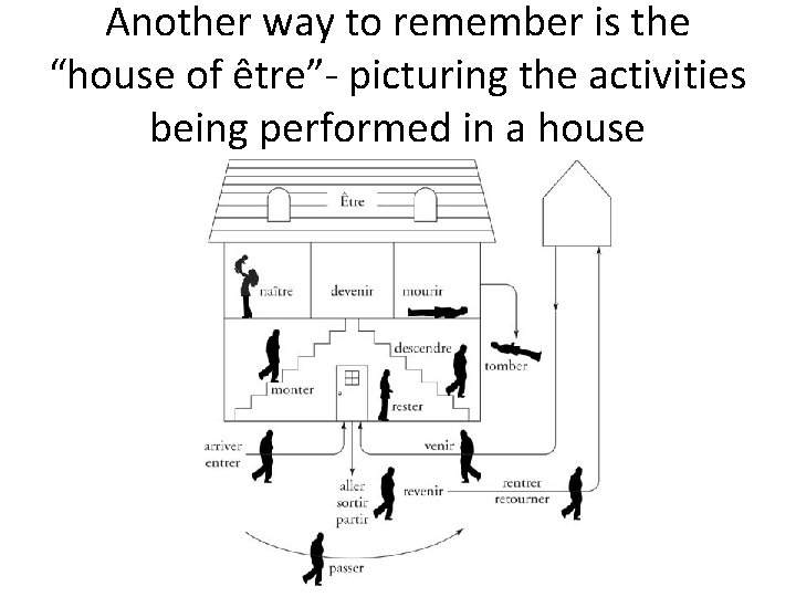Another way to remember is the “house of être”- picturing the activities being performed