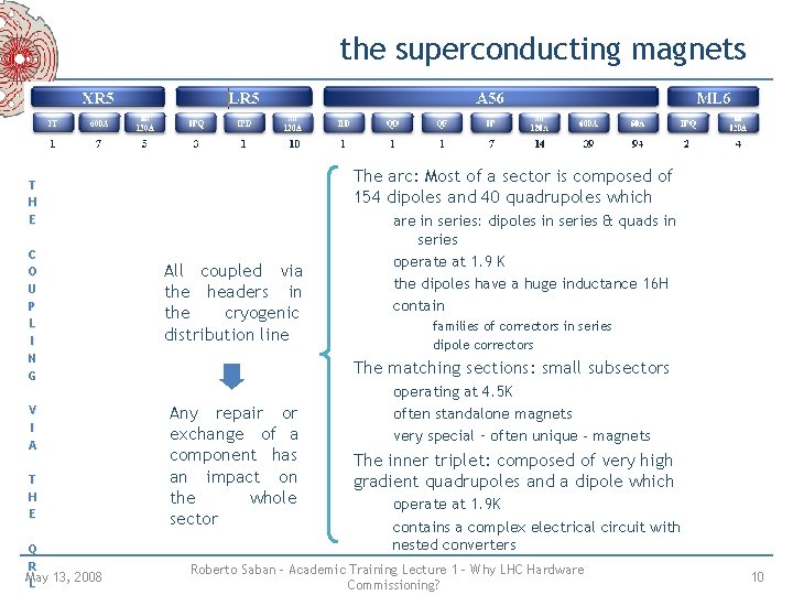 the superconducting magnets The arc: Most of a sector is composed of 154 dipoles the superconducting magnets The arc: Most of a sector is composed of 154 dipoles