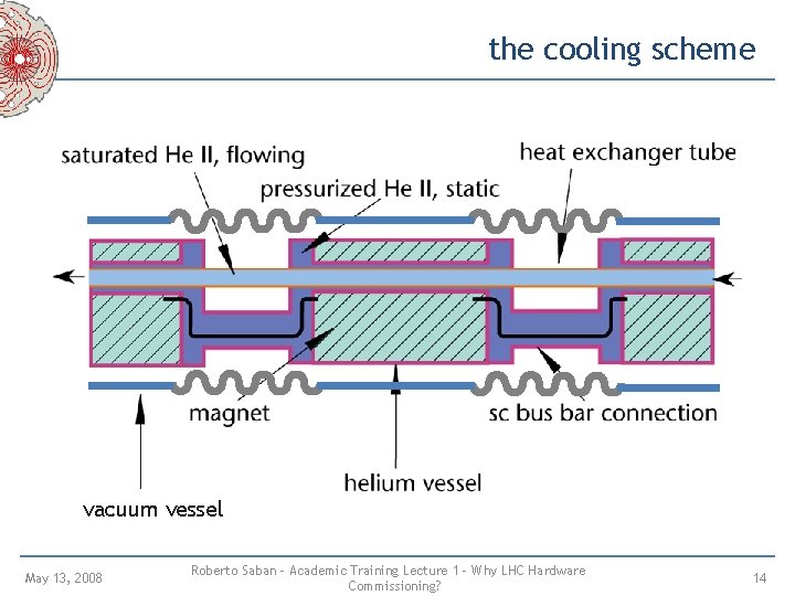 the cooling scheme vacuum vessel May 13, 2008 Roberto Saban – Academic Training Lecture the cooling scheme vacuum vessel May 13, 2008 Roberto Saban – Academic Training Lecture