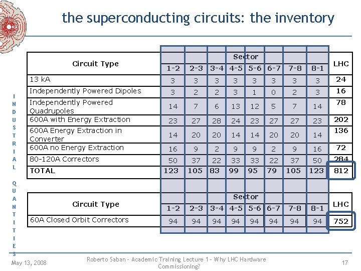 the superconducting circuits: the inventory Circuit Type I N D U S T R the superconducting circuits: the inventory Circuit Type I N D U S T R