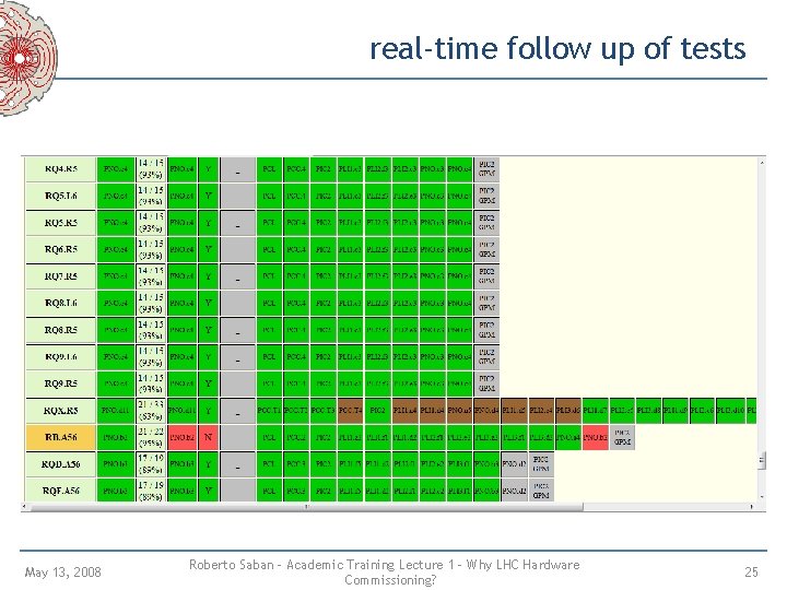 real-time follow up of tests May 13, 2008 Roberto Saban – Academic Training Lecture real-time follow up of tests May 13, 2008 Roberto Saban – Academic Training Lecture