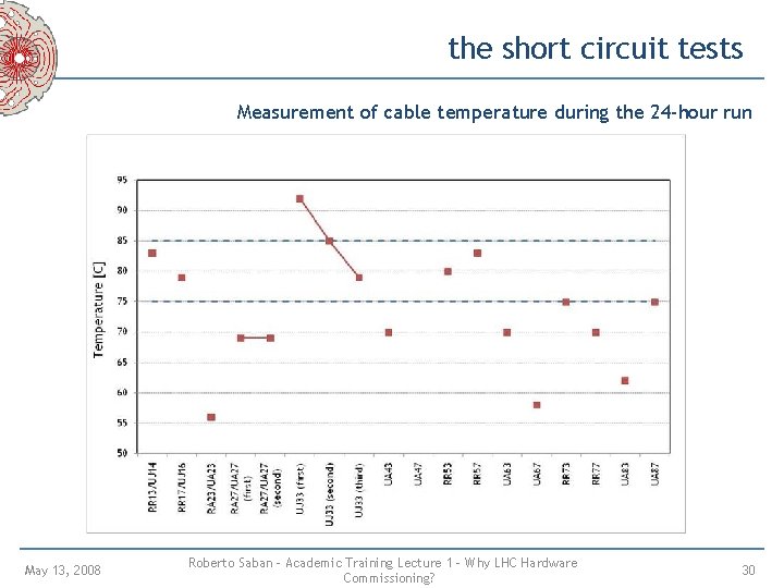 the short circuit tests Measurement of cable temperature during the 24 -hour run May the short circuit tests Measurement of cable temperature during the 24 -hour run May