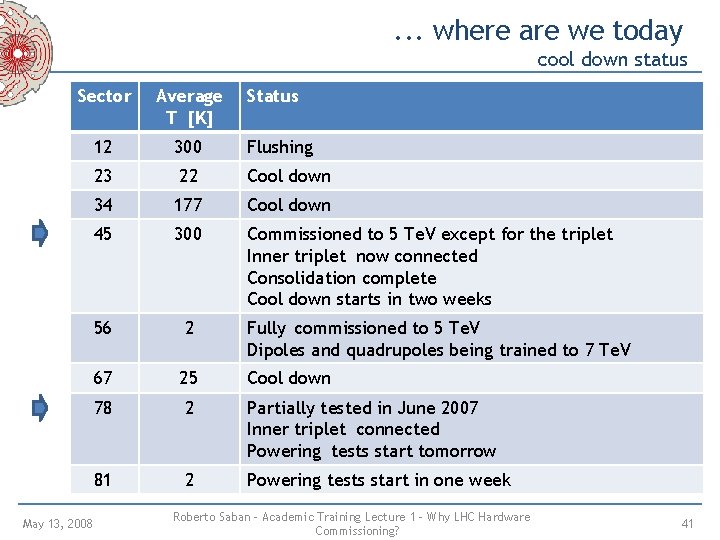. . . where are we today cool down status Sector Average T [K]