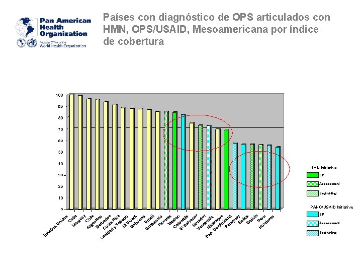 Países con diagnóstico de OPS articulados con HMN, OPS/USAID, Mesoamericana por índice de cobertura