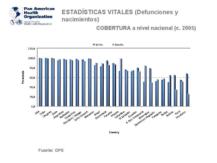 ESTADÍSTICAS VITALES (Defunciones y nacimientos) COBERTURA a nivel nacional (c. 2005) Fuente: OPS 