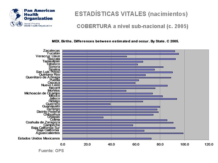 ESTADÍSTICAS VITALES (nacimientos) COBERTURA a nivel sub-nacional (c. 2005) Fuente: OPS 