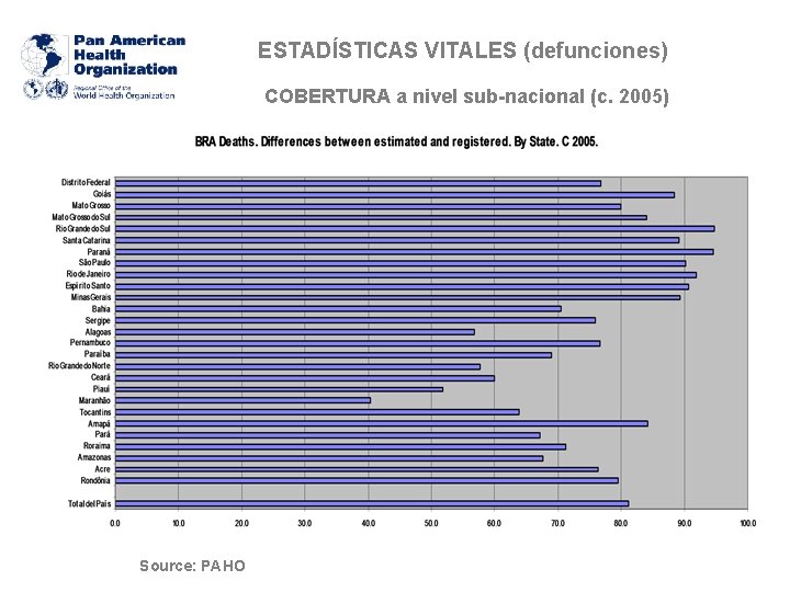 ESTADÍSTICAS VITALES (defunciones) COBERTURA a nivel sub-nacional (c. 2005) Source: PAHO 