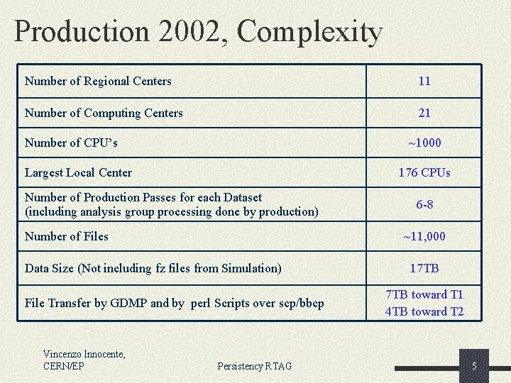 Production 2002, Complexity Number of Regional Centers 11 Number of Computing Centers 21 Number