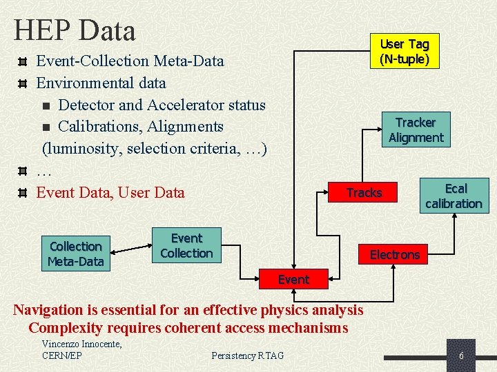 HEP Data User Tag (N-tuple) Event-Collection Meta-Data Environmental data n Detector and Accelerator status