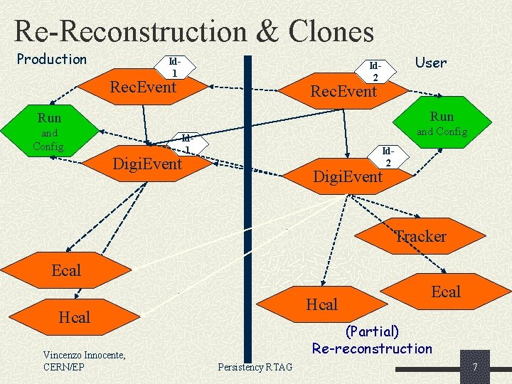 Re-Reconstruction & Clones Production Id 1 User Id 2 Rec. Event Run and Config