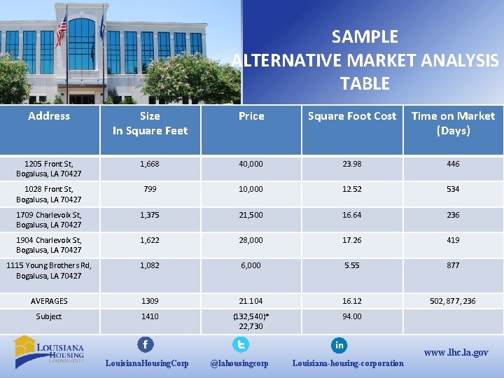 SAMPLE ALTERNATIVE MARKET ANALYSIS TABLE Address Size In Square Feet Price Square Foot Cost