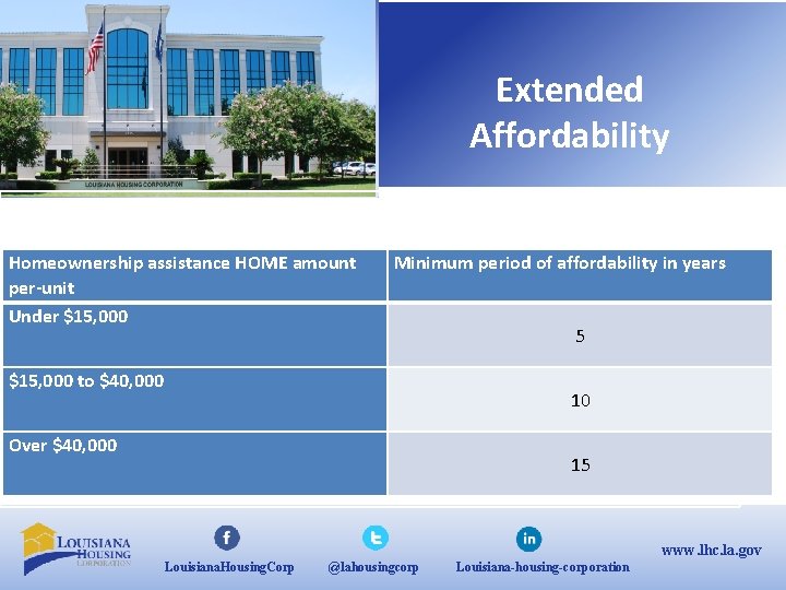 Extended Affordability Homeownership assistance HOME amount per-unit Under $15, 000 Minimum period of affordability