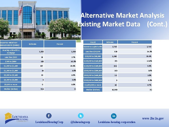 Alternative Market Analysis Existing Market Data (Cont. ) SELECTED MONTHLY OWNER COSTS (SMOC) Estimate