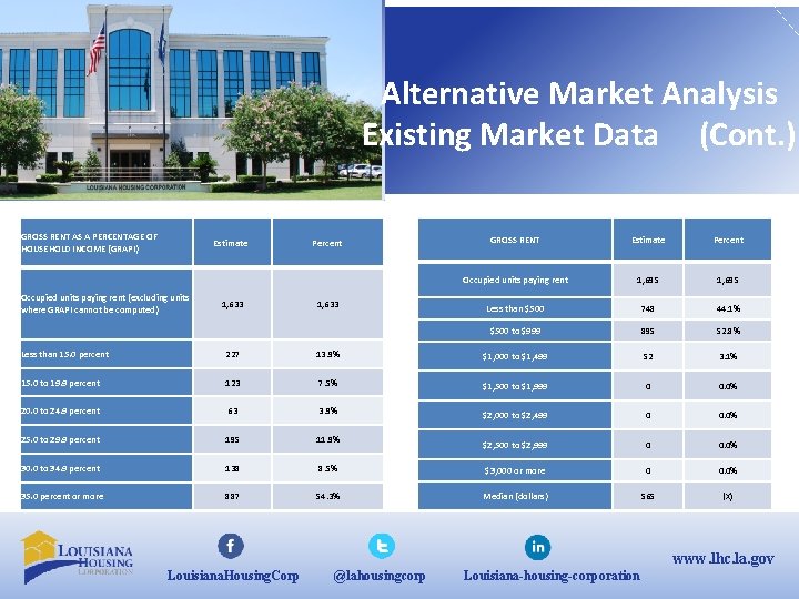 Alternative Market Analysis Existing Market Data (Cont. ) GROSS RENT AS A PERCENTAGE OF