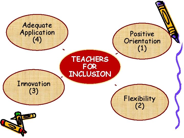 Adequate Application (4) Innovation (3) Positive Orientation (1) TEACHERS FOR INCLUSION Flexibility (2) 