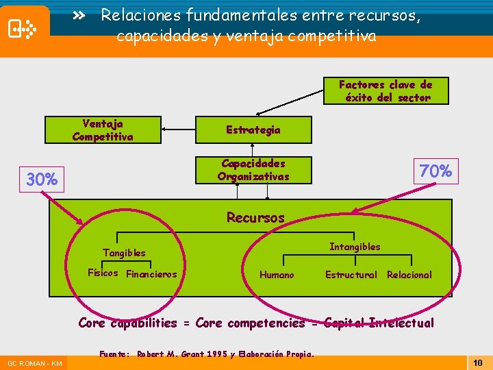 » Relaciones fundamentales entre recursos, capacidades y ventaja competitiva Factores clave de éxito del » Relaciones fundamentales entre recursos, capacidades y ventaja competitiva Factores clave de éxito del
