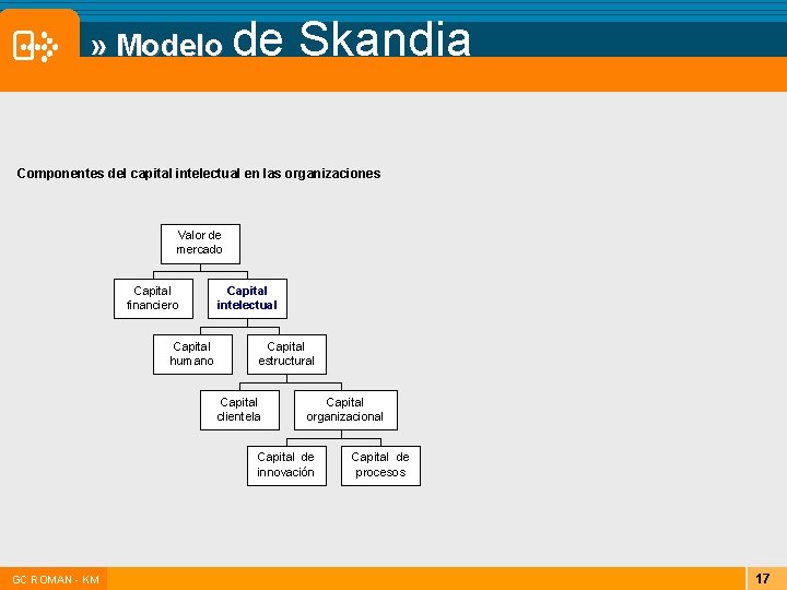 » Modelo de Skandia Componentes del capital intelectual en las organizaciones Valor de mercado » Modelo de Skandia Componentes del capital intelectual en las organizaciones Valor de mercado
