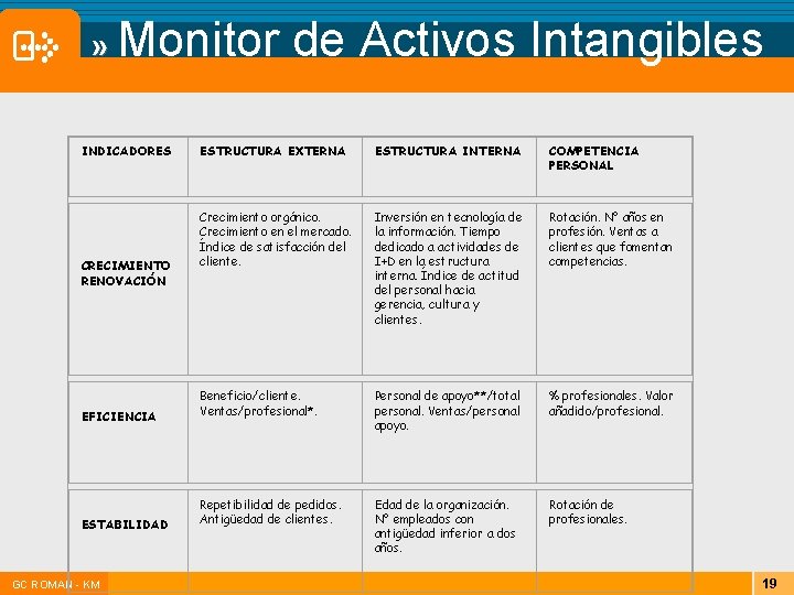 » Monitor INDICADORES CRECIMIENTO RENOVACIÓN EFICIENCIA ESTABILIDAD |GC ROMAN - KM de Activos Intangibles » Monitor INDICADORES CRECIMIENTO RENOVACIÓN EFICIENCIA ESTABILIDAD |GC ROMAN - KM de Activos Intangibles