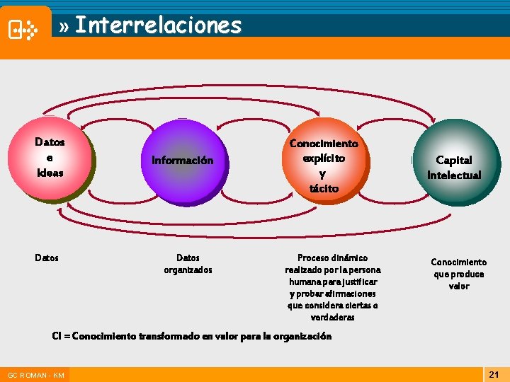 » Interrelaciones Datos e Ideas Datos Información Datos organizados Conocimiento explícito y tácito Proceso » Interrelaciones Datos e Ideas Datos Información Datos organizados Conocimiento explícito y tácito Proceso
