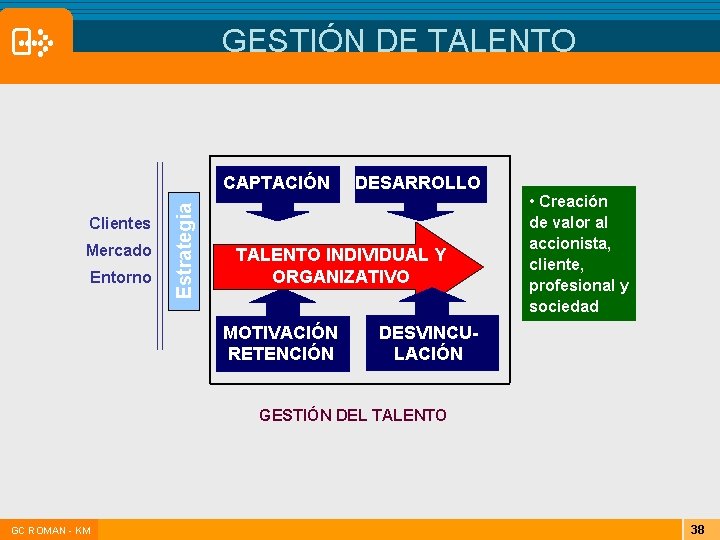 GESTIÓN DE TALENTO Clientes Mercado Entorno Estrategia CAPTACIÓN DESARROLLO TALENTO INDIVIDUAL Y ORGANIZATIVO MOTIVACIÓN GESTIÓN DE TALENTO Clientes Mercado Entorno Estrategia CAPTACIÓN DESARROLLO TALENTO INDIVIDUAL Y ORGANIZATIVO MOTIVACIÓN