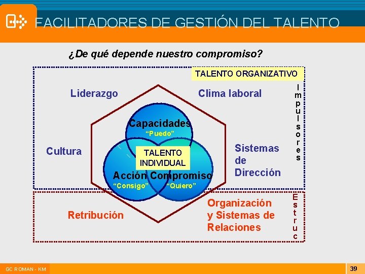 FACILITADORES DE GESTIÓN DEL TALENTO ¿De qué depende nuestro compromiso? TALENTO ORGANIZATIVO Clima laboral FACILITADORES DE GESTIÓN DEL TALENTO ¿De qué depende nuestro compromiso? TALENTO ORGANIZATIVO Clima laboral