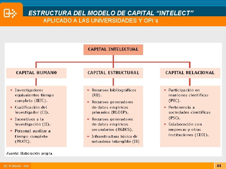 ESTRUCTURA DEL MODELO DE CAPITAL “INTELECT” APLICADO A LAS UNIVERSIDADES Y OPI´s |GC ROMAN ESTRUCTURA DEL MODELO DE CAPITAL “INTELECT” APLICADO A LAS UNIVERSIDADES Y OPI´s |GC ROMAN