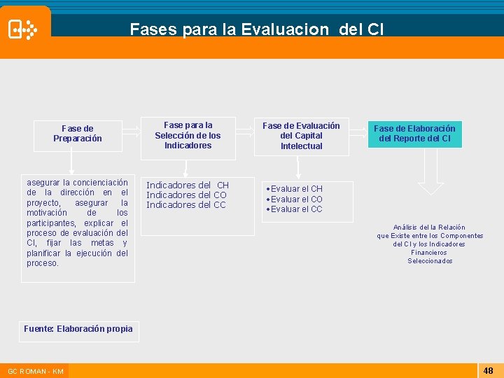Fases para la Evaluacion del CI Fase de Preparación Fase para la Selección de Fases para la Evaluacion del CI Fase de Preparación Fase para la Selección de