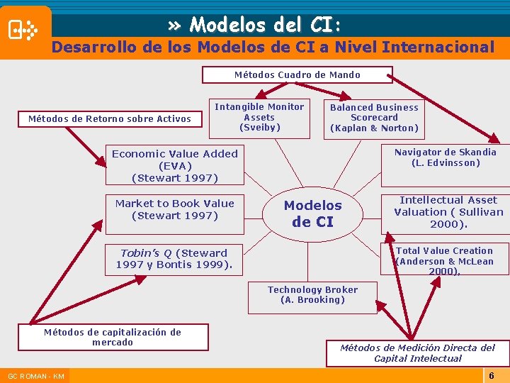 » Modelos del CI: Desarrollo de los Modelos de CI a Nivel Internacional Métodos » Modelos del CI: Desarrollo de los Modelos de CI a Nivel Internacional Métodos