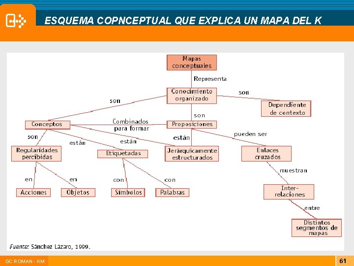 ESQUEMA COPNCEPTUAL QUE EXPLICA UN MAPA DEL K |GC ROMAN - KM 61 ESQUEMA COPNCEPTUAL QUE EXPLICA UN MAPA DEL K |GC ROMAN - KM 61