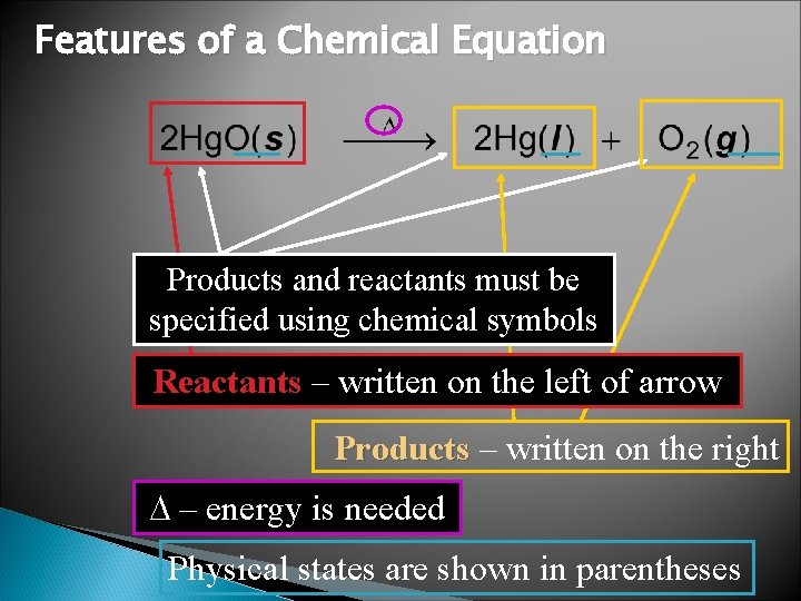 Features of a Chemical Equation Products and reactants must be specified using chemical symbols