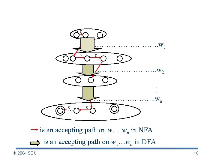 Construct DFA from NFA ……………. w 1 …………. w 2 … … …………. .