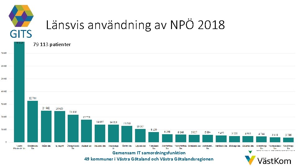 GITS Länsvis användning av NPÖ 2018 79 113 patienter Gemensam IT samordningsfunktion 49 kommuner