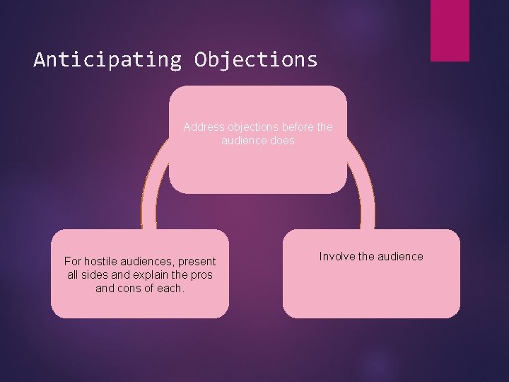 Anticipating Objections Address objections before the audience does For hostile audiences, present all sides