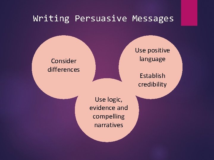 Writing Persuasive Messages Use positive language Consider differences Establish credibility Use logic, evidence and