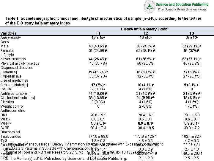 Table 1. Sociodemographic, clinical and lifestyle characteristics of sample (n=248), according to the tertiles