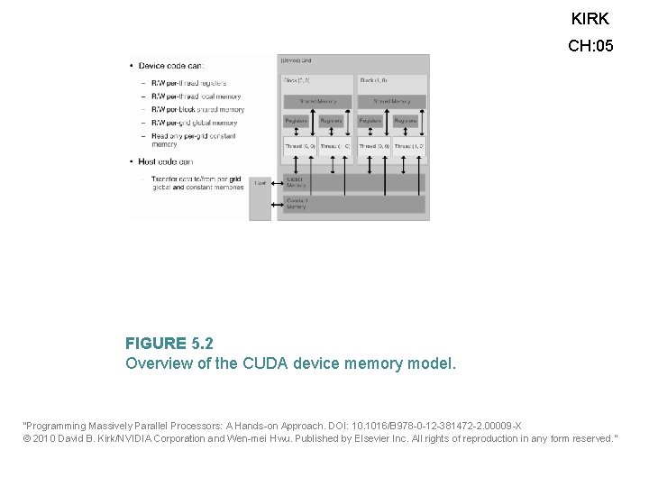 KIRK CH: 05 FIGURE 5. 2 Overview of the CUDA device memory model. “Programming