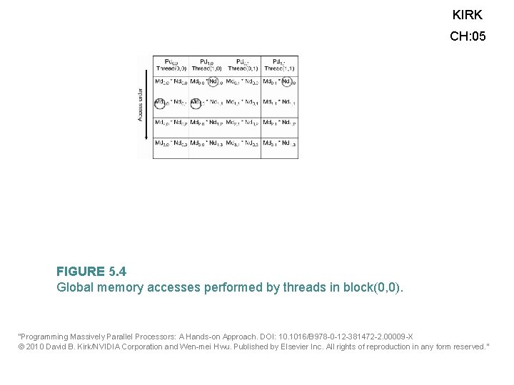 KIRK CH: 05 FIGURE 5. 4 Global memory accesses performed by threads in block(0,