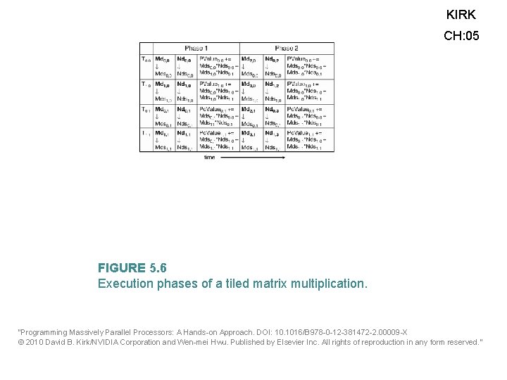 KIRK CH: 05 FIGURE 5. 6 Execution phases of a tiled matrix multiplication. “Programming