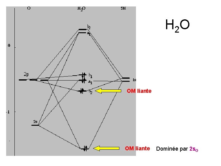 H 2 O OM liante Dominée par 2 s. O 