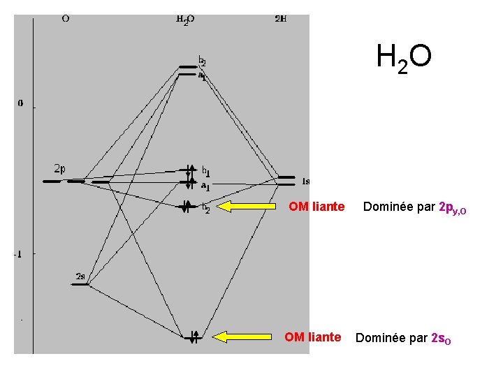 H 2 O OM liante Dominée par 2 py, O Dominée par 2 s.