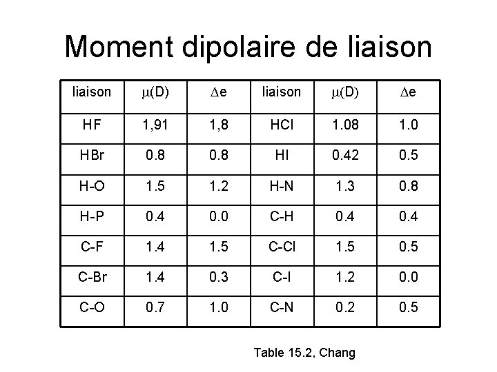 Moment dipolaire de liaison m(D) De HF 1, 91 1, 8 HCl 1. 08