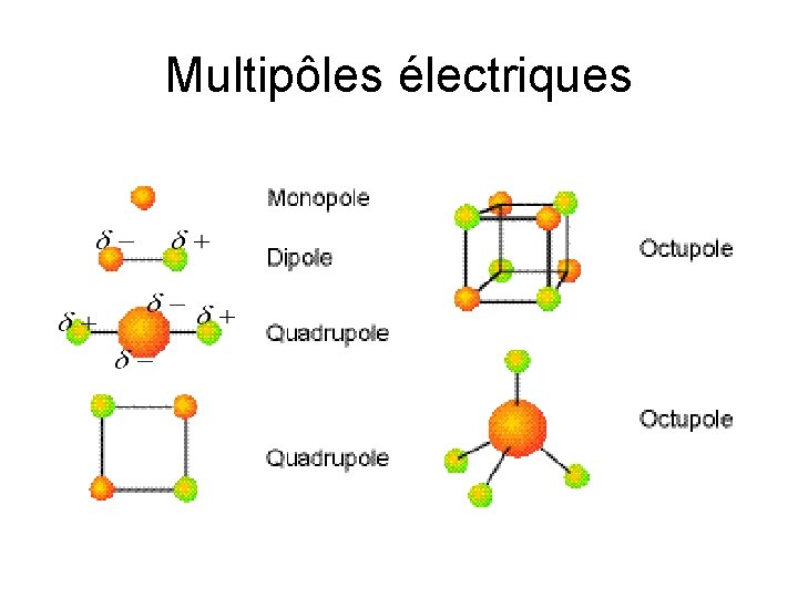 Multipôles électriques 