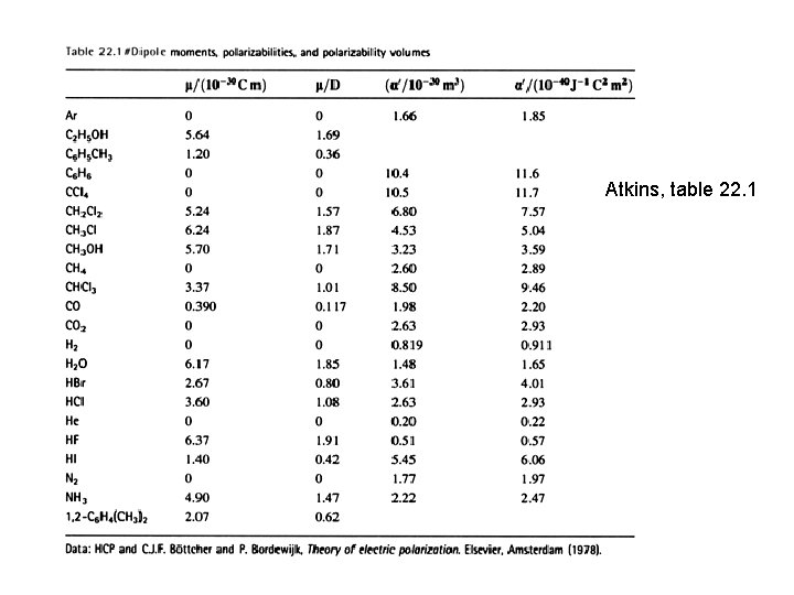 Atkins, table 22. 1 