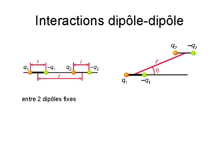 Interactions dipôle-dipôle entre 2 dipôles fixes 