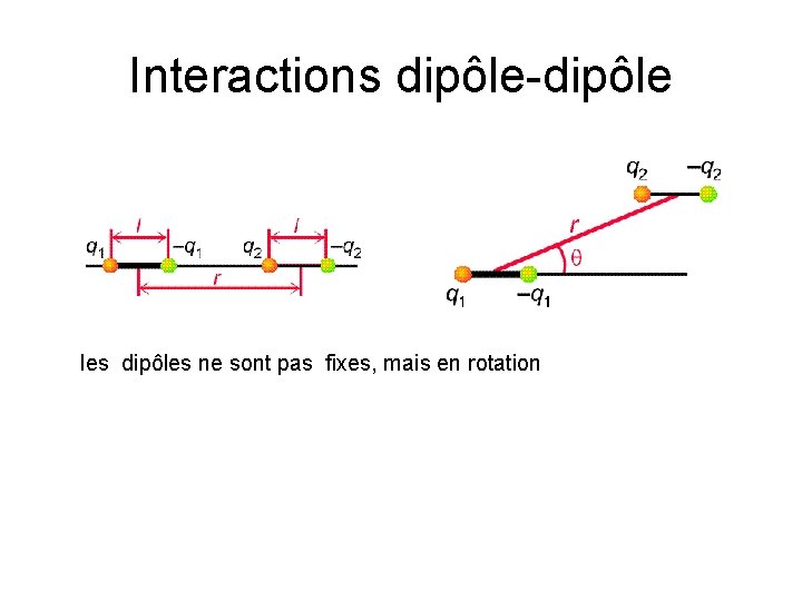 Interactions dipôle-dipôle les dipôles ne sont pas fixes, mais en rotation 