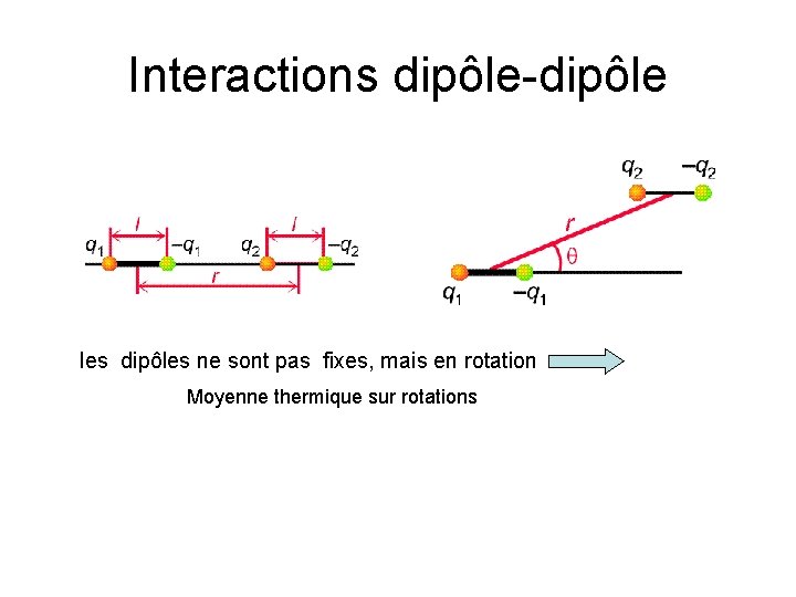 Interactions dipôle-dipôle les dipôles ne sont pas fixes, mais en rotation Moyenne thermique sur