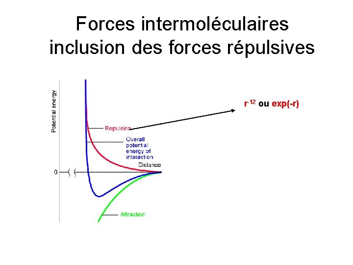 Forces intermoléculaires inclusion des forces répulsives r-12 ou exp(-r) 