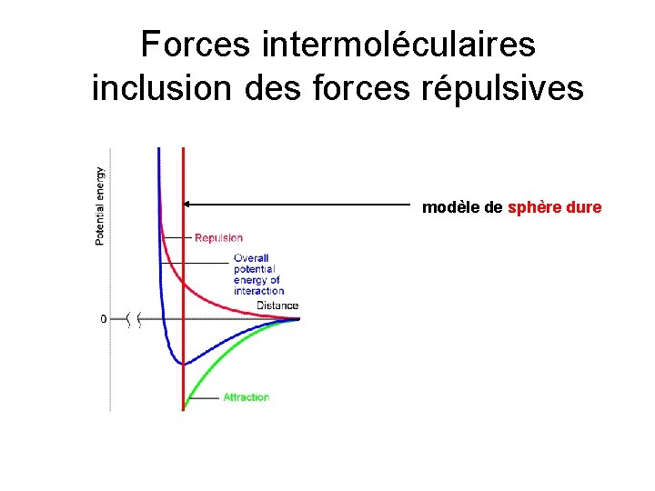 Forces intermoléculaires inclusion des forces répulsives modèle de sphère dure 