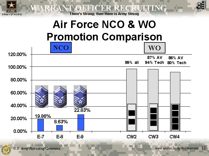 WARRANT OFFICER RECRUITING There’s Strong; then there is Army Strong ARMY STRONG Air Force